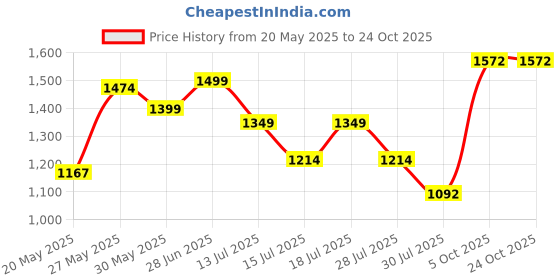 flipkart.com guru Soft Velvet Cave House for Cats Little Dogs & Pets M Pet Bed guru Price History Graph from 20 May 2025 to 24 Oct 2025
