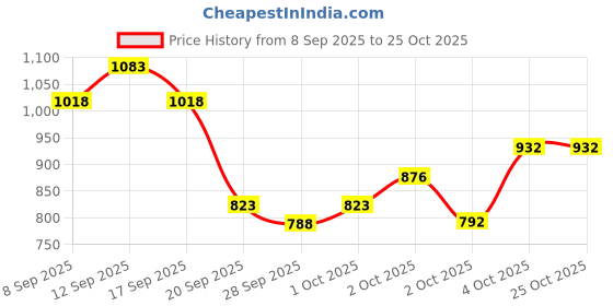 flipkart.com guru Soft Velvet Cave House for Cats Little Dogs & Pets Small Pet Bed S Pet Bed guru Price History Graph from 8 Sep 2025 to 25 Oct 2025