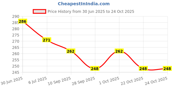 flipkart.com creto (Soft Velvet Gel Heating Pad (for Instant Pain Relief Warm) Electric 1 L Hot Water Bag creto Price History Graph from 30 Jun 2025 to 22 Oct 2025