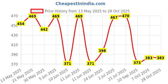 flipkart.com tcl sports SOFT VOLLEYBALL & PUMP FOR SPORTS Volleyball - Size: 5 tcl sports Price History Graph from 13 May 2025 to 27 Oct 2025