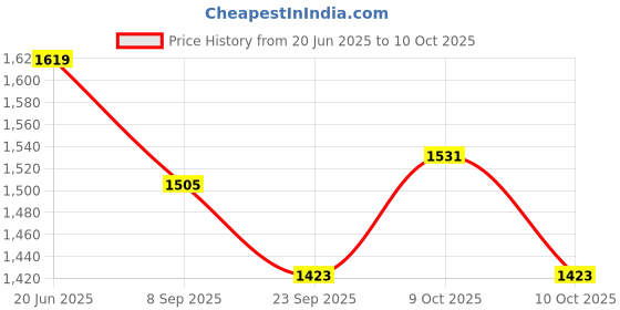 flipkart.com cozymat Soft, Waterproof, Reusable Mat / Underpad / Quick / Absorbent Dry Sheets / Mattress Protector, Single Bed (140cm*220cm) cozymat Price History Graph from 20 Jun 2025 to 10 Oct 2025