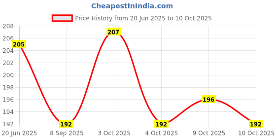 flipkart.com cozymat Soft, Waterproof, Reusable Mat / Underpad / Quick / Absorbent Dry Sheets / Mattress Protector, Small (50cm*70cm) cozymat Price History Graph from 20 Jun 2025 to 10 Oct 2025
