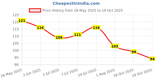 flipkart.com millionminds Soft Whitening 360 Degree U-shaped For 2-6 Years Mouth-Cleaning Pink Toothbrush Ultra Soft Toothbrush millionminds Price History Graph from 28 May 2025 to 19 Oct 2025