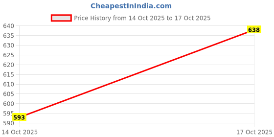 flipkart.com ezoyplus Soft XL Sanitary pads |280 mm Straight Drynet & Quick Absorption Sanitary Pad ezoyplus Price History Graph from 14 Oct 2025 to 17 Oct 2025