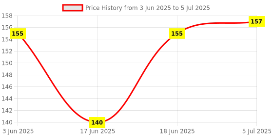 flipkart.com little toys SOFT YELLOW BALL- 9 cm little toys Price History Graph from 3 Jun 2025 to 5 Jul 2025