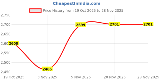 flipkart.com actino SOFTBABY 10" | KIDS CYCLE |BMX MODEL| IN BUILD CARRIER| SEMI ASSEMBLED 10 T (inch) BMX Cycle actino Price History Graph from 19 Oct 2025 to 27 Nov 2025