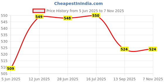flipkart.com Softcare Reusable cotton Nappy M Size 4 to 10 months softcare Price History Graph from 5 Jun 2025 to 5 Nov 2025
