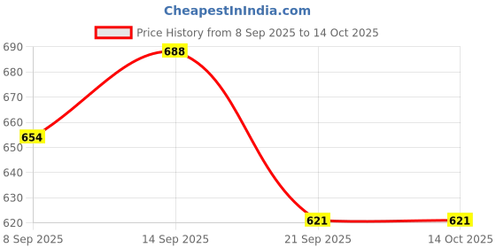 flipkart.com softconn by healthify Rechargeable Electric Chopper (White, 250 ML) Electric Vegetable & Fruit Chopper softconn by healthify Price History Graph from 8 Sep 2025 to 13 Oct 2025