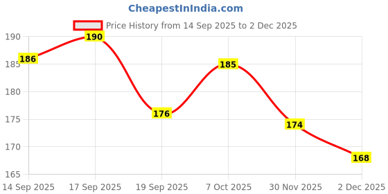 flipkart.com softcott Cotton Roll 500g Gauze Medical Dressing softcott Price History Graph from 14 Sep 2025 to 2 Dec 2025