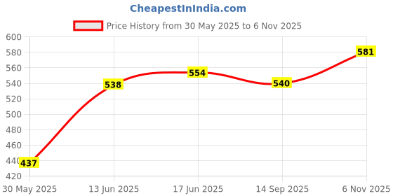 flipkart.com softcreato Regular Silicone Candle Moulds softcreato Price History Graph from 30 May 2025 to 6 Nov 2025