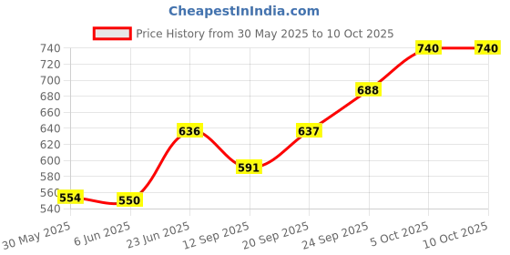 flipkart.com softcreato Regular Silicone Candle Moulds softcreato Price History Graph from 30 May 2025 to 10 Oct 2025