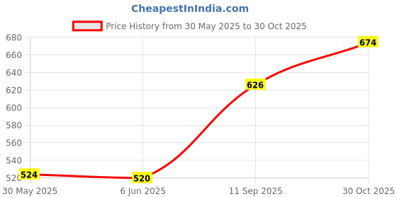 flipkart.com softcreato Regular Silicone Candle Moulds softcreato Price History Graph from 30 May 2025 to 30 Oct 2025