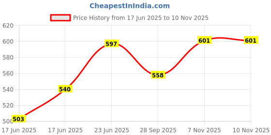 flipkart.com softcreato Regular Silicone Candle Moulds softcreato Price History Graph from 17 Jun 2025 to 10 Nov 2025