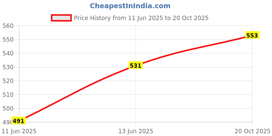 flipkart.com softcreato Regular Silicone Candle Moulds softcreato Price History Graph from 11 Jun 2025 to 20 Oct 2025