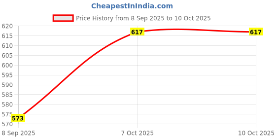 flipkart.com softcreato Regular Silicone Candle Moulds softcreato Price History Graph from 8 Sep 2025 to 10 Oct 2025