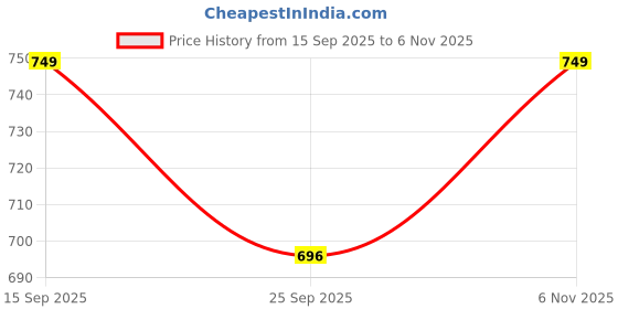 flipkart.com softcreato Regular Silicone Candle Moulds softcreato Price History Graph from 15 Sep 2025 to 6 Nov 2025