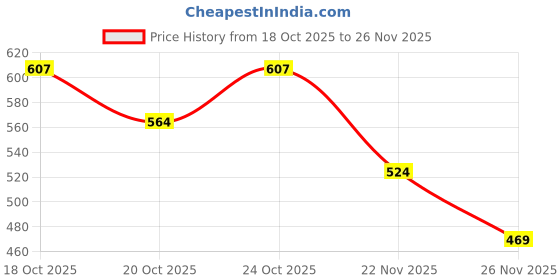 flipkart.com softcreato Regular Silicone Candle Moulds softcreato Price History Graph from 18 Oct 2025 to 26 Nov 2025