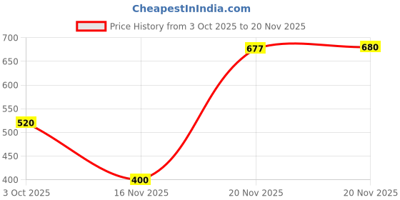 flipkart.com peppa pig Softee Dough 2 Pack for 3 Years above peppa pig Price History Graph from 3 Oct 2025 to 20 Nov 2025