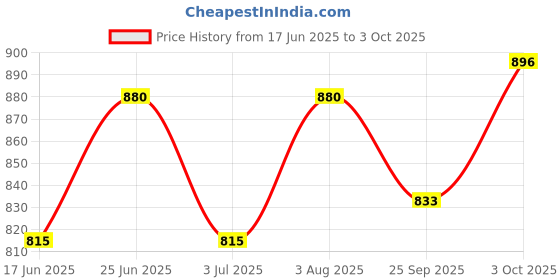 flipkart.com softel Removable Handle Black / Detachable Pan Handle | All-in-One 20 cm Utility Tongs softel Price History Graph from 17 Jun 2025 to 3 Oct 2025