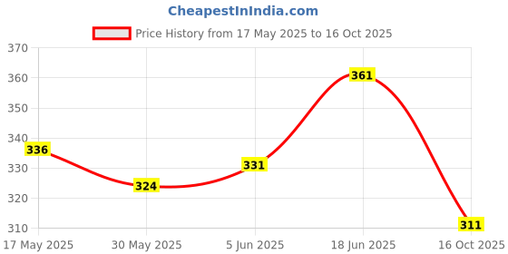 flipkart.com soften Baby Carrier 4in1 Adjustable kangaroo bag Baby Carrier soften Price History Graph from 17 May 2025 to 16 Oct 2025