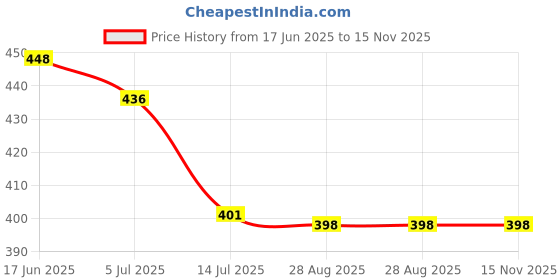 flipkart.com soften Baby Carrier 4in1 Adjustable kangaroo bag Baby Carrier soften Price History Graph from 17 Jun 2025 to 15 Nov 2025