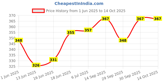 flipkart.com soften Baby Carrier 4in1 Adjustable kangaroo bag Baby Carrier soften Price History Graph from 1 Jun 2025 to 14 Oct 2025