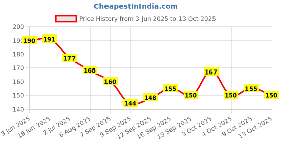 flipkart.com bolt bee Softener Nutritional Cuticle Oil 15 Ml bolt bee Price History Graph from 3 Jun 2025 to 13 Oct 2025