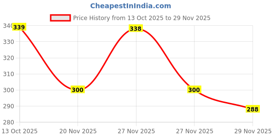 flipkart.com softest Women Top & Shorts Set White, Blue Printed softest Price History Graph from 13 Oct 2025 to 29 Nov 2025