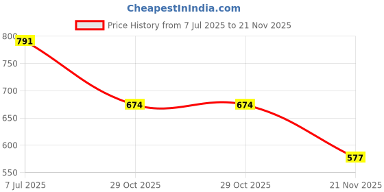 flipkart.com wasan Softfeel Volleyball- Pink/White Standard Size- 12 Years & Above Volleyball - Size: 4 wasan Price History Graph from 7 Jul 2025 to 21 Nov 2025