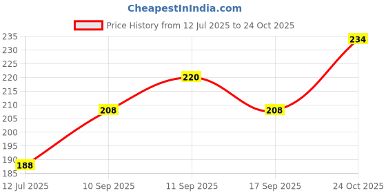flipkart.com softgreenmat Rubber Floor Mat softgreenmat Price History Graph from 12 Jul 2025 to 24 Oct 2025