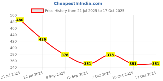 flipkart.com softgreenmat Rubber Floor Mat softgreenmat Price History Graph from 21 Jul 2025 to 16 Oct 2025
