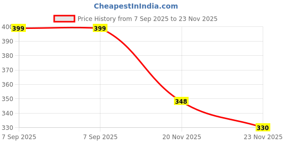 flipkart.com toonberry SoftGuard Reusable Waterproof Baby Nappy – Set of 3 toonberry Price History Graph from 7 Sep 2025 to 23 Nov 2025
