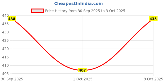 flipkart.com softhanky M Fold Tissue Paper Towel, Quick Absorbent, 100% Virgin Paper, White Napkins softhanky Price History Graph from 30 Sep 2025 to 3 Oct 2025