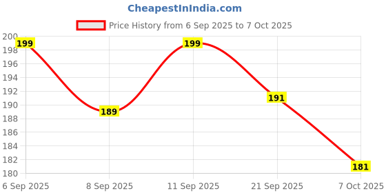 flipkart.com pigeon Softlatch Peristaltic plus Nippl Case 3M Plus (M) Medium Flow Nipple pigeon Price History Graph from 6 Sep 2025 to 7 Oct 2025