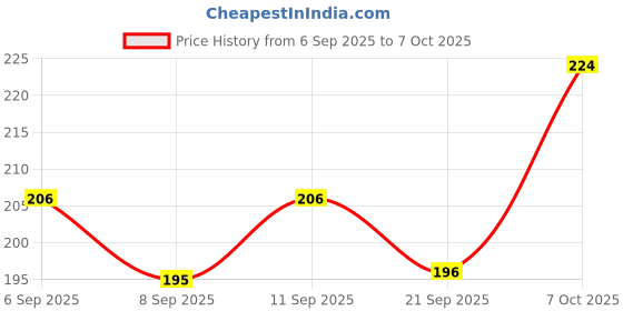 flipkart.com pigeon Softlatch Peristaltic plus Nipple Case 15 Plus LLL Fast Flow Nipple pigeon Price History Graph from 6 Sep 2025 to 7 Oct 2025