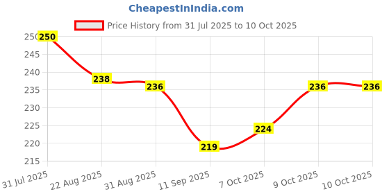 flipkart.com softlia Reusable Baby Cotton Cloth Diapers with Insert Pads for 0-3 Years pack of 2 softlia Price History Graph from 31 Jul 2025 to 9 Oct 2025