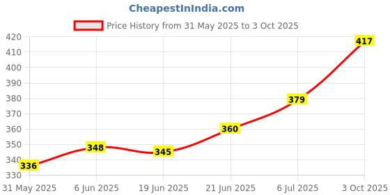 flipkart.com softlife Black Polyester Car Pillow Cushion for Mahindra softlife Price History Graph from 31 May 2025 to 3 Oct 2025