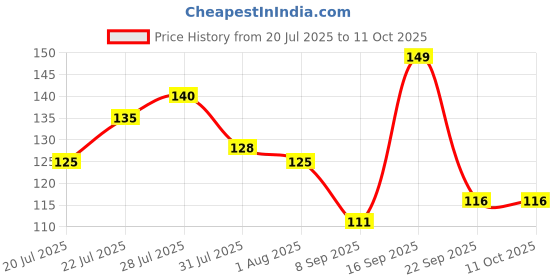 flipkart.com softline APPLE BANANA CASE BPA FREE 2 Containers Lunch Box softline Price History Graph from 20 Jul 2025 to 11 Oct 2025