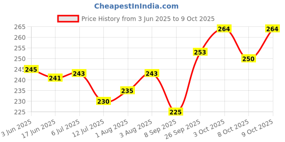 flipkart.com softline DISNEY LID SIPPER WITH STRAW -4 SIPPER( RANDOM COLOR) softline Price History Graph from 3 Jun 2025 to 8 Oct 2025