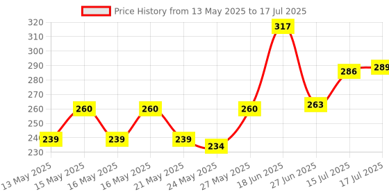 flipkart.com milton Softline Foodie Insulated Lunch Box, Set of 3, (280ml each), Black, Leak Proof 3 Containers Lunch Box milton Price History Graph from 13 May 2025 to 17 Jul 2025