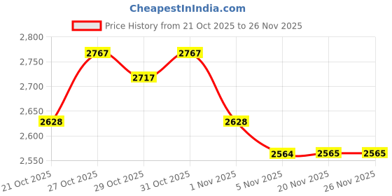 flipkart.com softline pro Chain Driven Action Bass Drum Single Pedal (SP41-Single) Chain Driven Drum Pedal softline pro Price History Graph from 21 Oct 2025 to 25 Nov 2025