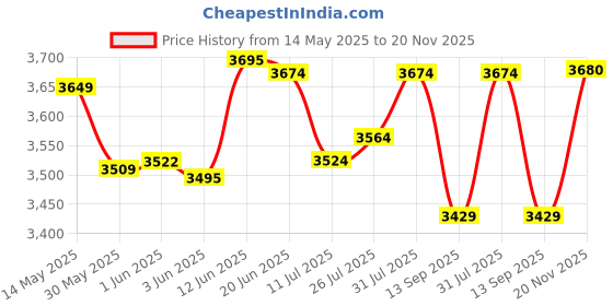 flipkart.com softline pro Double Sided Drum Practice Pad softline pro Price History Graph from 14 May 2025 to 20 Nov 2025
