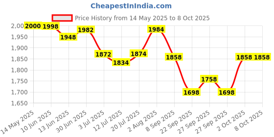 flipkart.com softline pro Single Tom Mount softline pro Price History Graph from 14 May 2025 to 7 Oct 2025