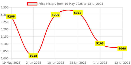 flipkart.com softline pro Softline-Pro SP 80 - Pair Heavy Duty Tripod Studio Monitor Stand Foldable Tripod Leg Non-Slip Rubber Pad Height Adjustable Studio Speaker Stand with Metal Plates softline pro Price History Graph from 19 May 2025 to 13 Jul 2025