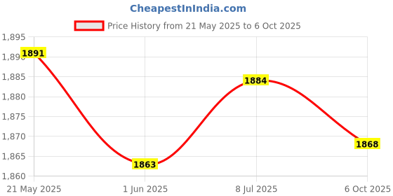flipkart.com softline pro SP-ABSP-FMUS-KIT Notation Stand softline pro Price History Graph from 21 May 2025 to 6 Oct 2025