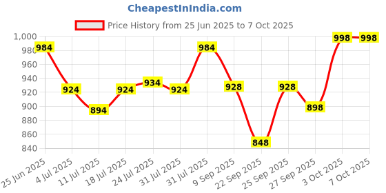 flipkart.com softline pro SP DPP41-B Drum Bag softline pro Price History Graph from 25 Jun 2025 to 7 Oct 2025