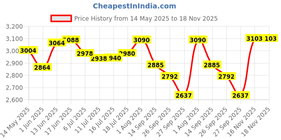 flipkart.com softline pro SP-HH-IC Hi-Hat Stand with Pedal Iron Cobra Heavy Tripod Base Legs Adjustable Hi Hat Stand softline pro Price History Graph from 14 May 2025 to 18 Nov 2025