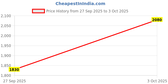 flipkart.com softline pro SP-SS-D Snare Drum Stand Double Braced Tripod Stand Adjustable Height Snare Stand softline pro Price History Graph from 27 Sep 2025 to 3 Oct 2025
