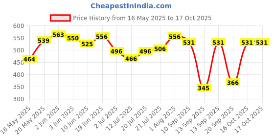 flipkart.com softline pro SP26 Foldable Metal Foot Rest Stand for Guitar Player Black Guitar Foot Stool A Frame Stand softline pro Price History Graph from 16 May 2025 to 16 Oct 2025