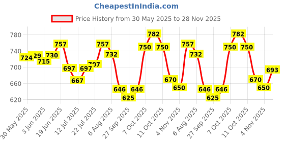 flipkart.com softline pro SP39 Damper & Sustain Pedal softline pro Price History Graph from 30 May 2025 to 28 Nov 2025
